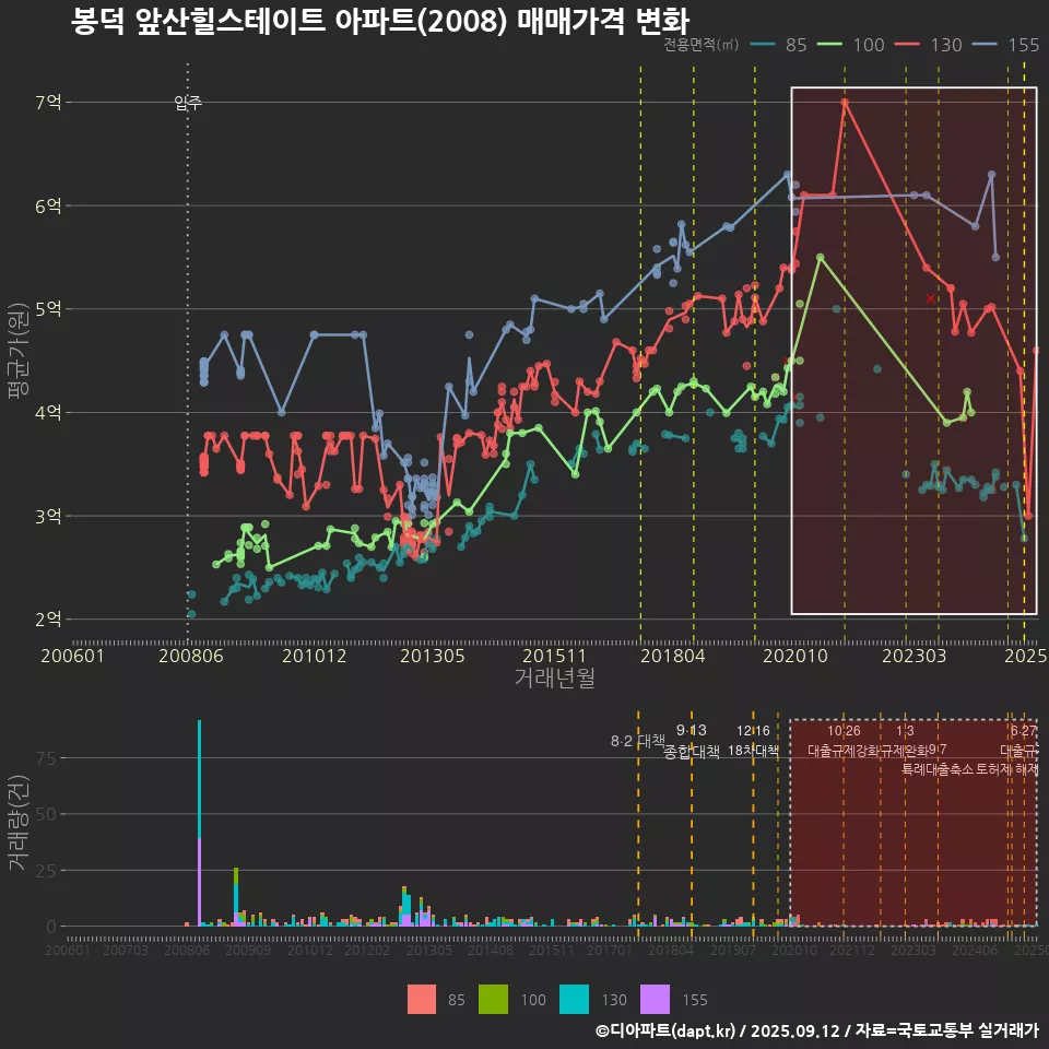 봉덕 앞산힐스테이트 아파트(2008) 매매가격 변화