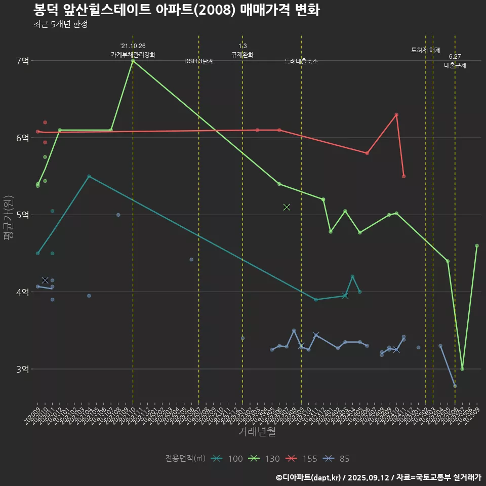 봉덕 앞산힐스테이트 아파트(2008) 매매가격 변화