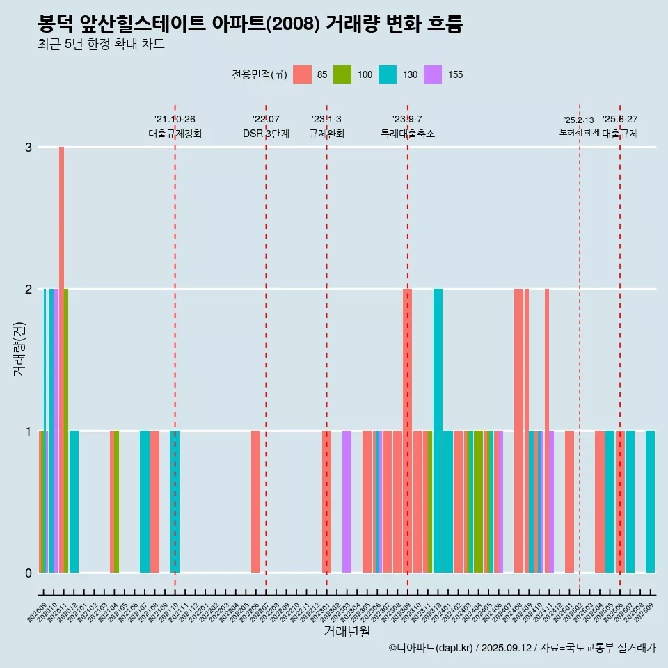 봉덕 앞산힐스테이트 아파트(2008) 거래량 변화 흐름