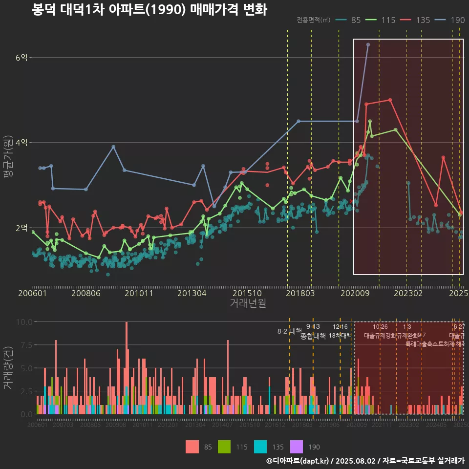 봉덕 대덕1차 아파트(1990) 매매가격 변화