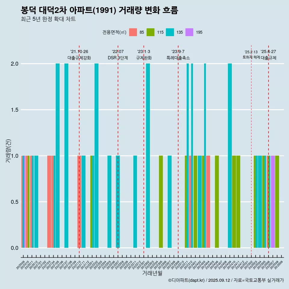 봉덕 대덕2차 아파트(1991) 거래량 변화 흐름