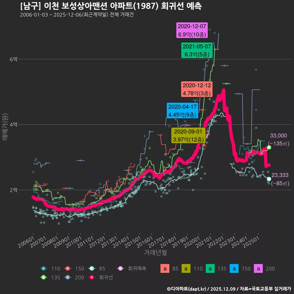 [남구] 이천 보성상아맨션 아파트(1987) 회귀선 예측