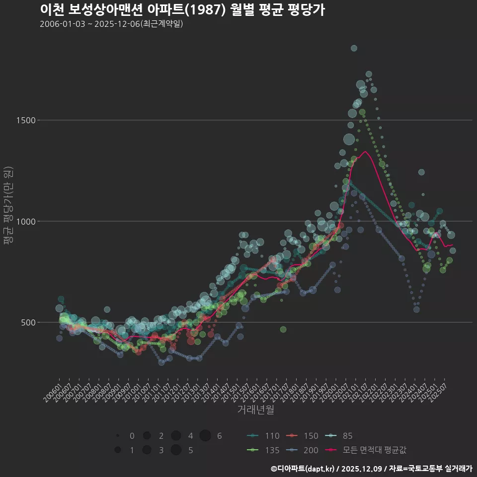 이천 보성상아맨션 아파트(1987) 월별 평균 평당가