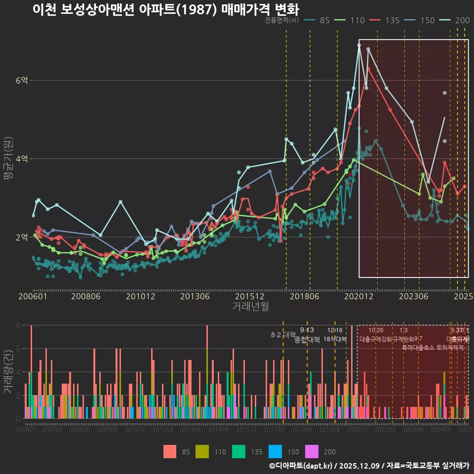 이천 보성상아맨션 아파트(1987) 매매가격 변화