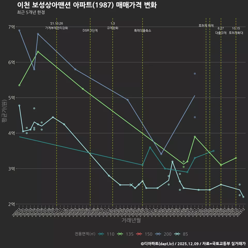이천 보성상아맨션 아파트(1987) 매매가격 변화