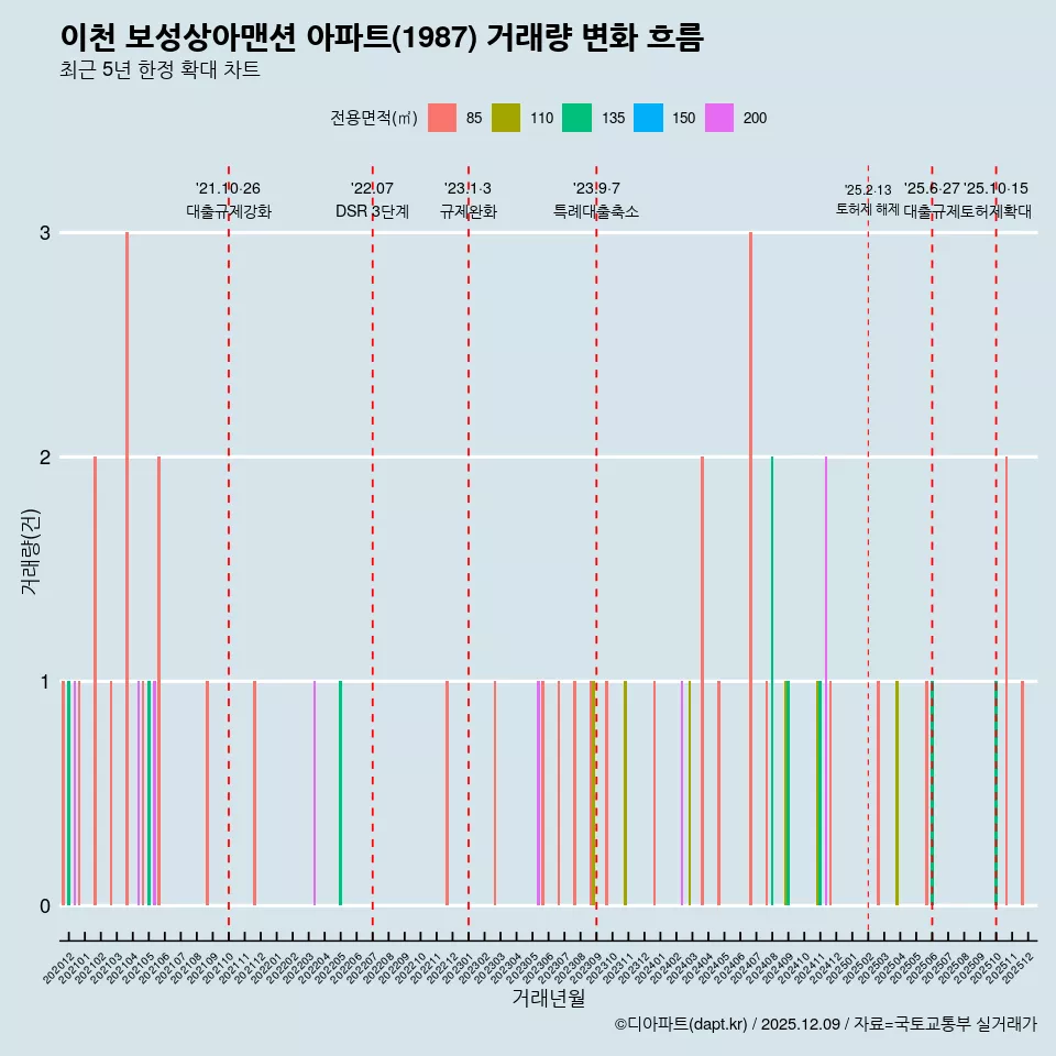 이천 보성상아맨션 아파트(1987) 거래량 변화 흐름