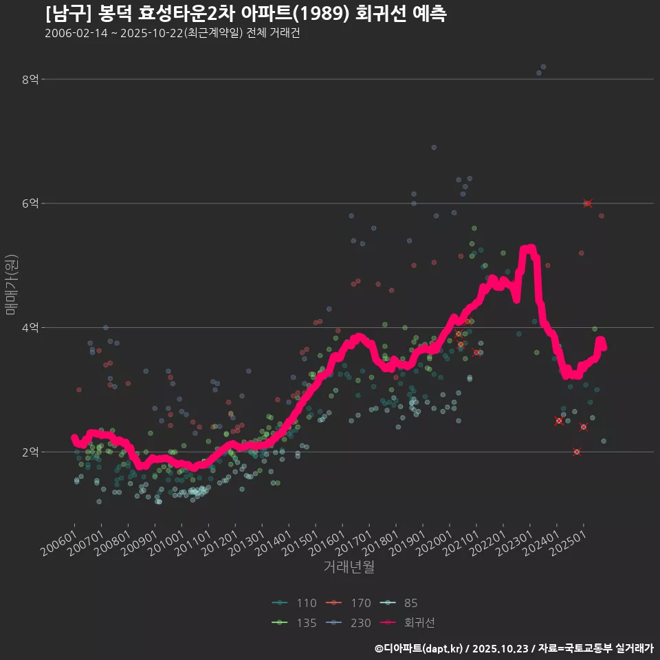 [남구] 봉덕 효성타운2차 아파트(1989) 회귀선 예측