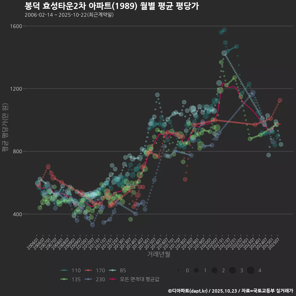 봉덕 효성타운2차 아파트(1989) 월별 평균 평당가