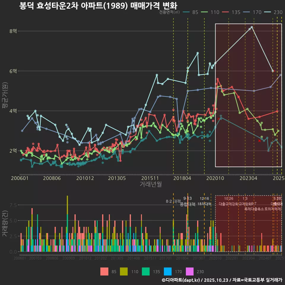 봉덕 효성타운2차 아파트(1989) 매매가격 변화
