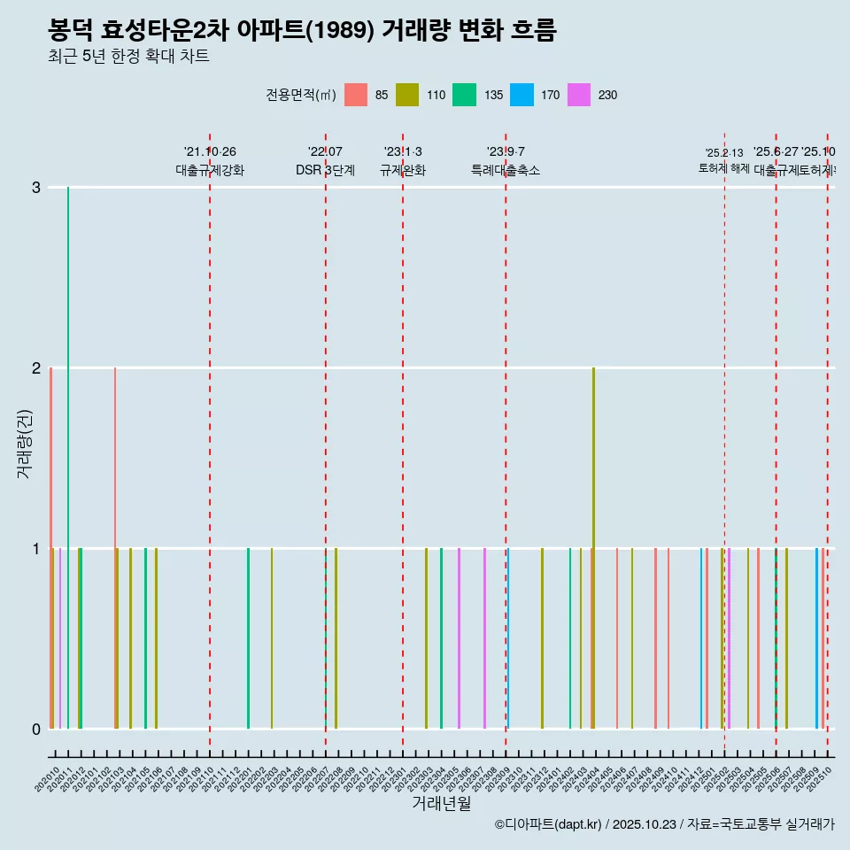 봉덕 효성타운2차 아파트(1989) 거래량 변화 흐름
