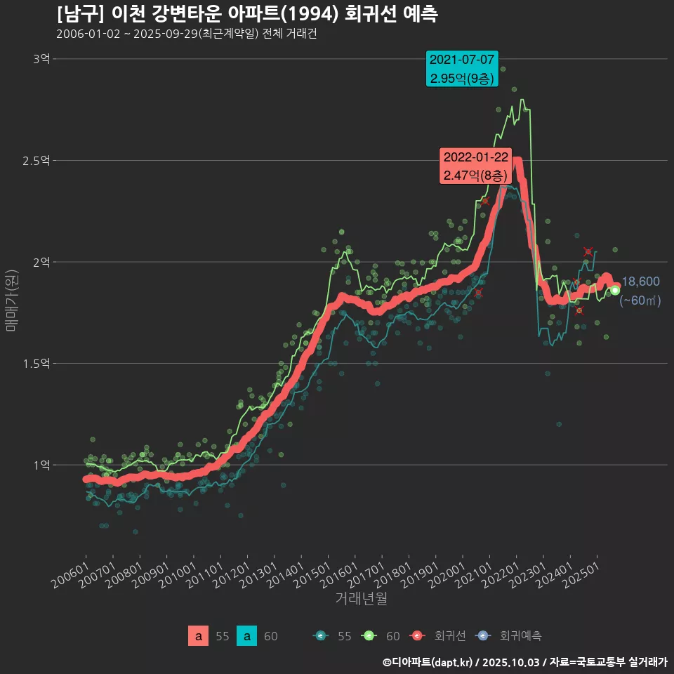 [남구] 이천 강변타운 아파트(1994) 회귀선 예측