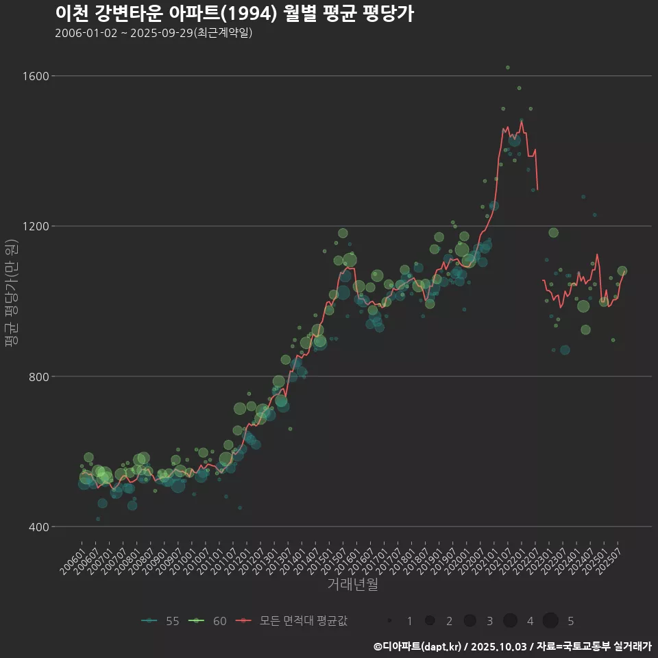 이천 강변타운 아파트(1994) 월별 평균 평당가