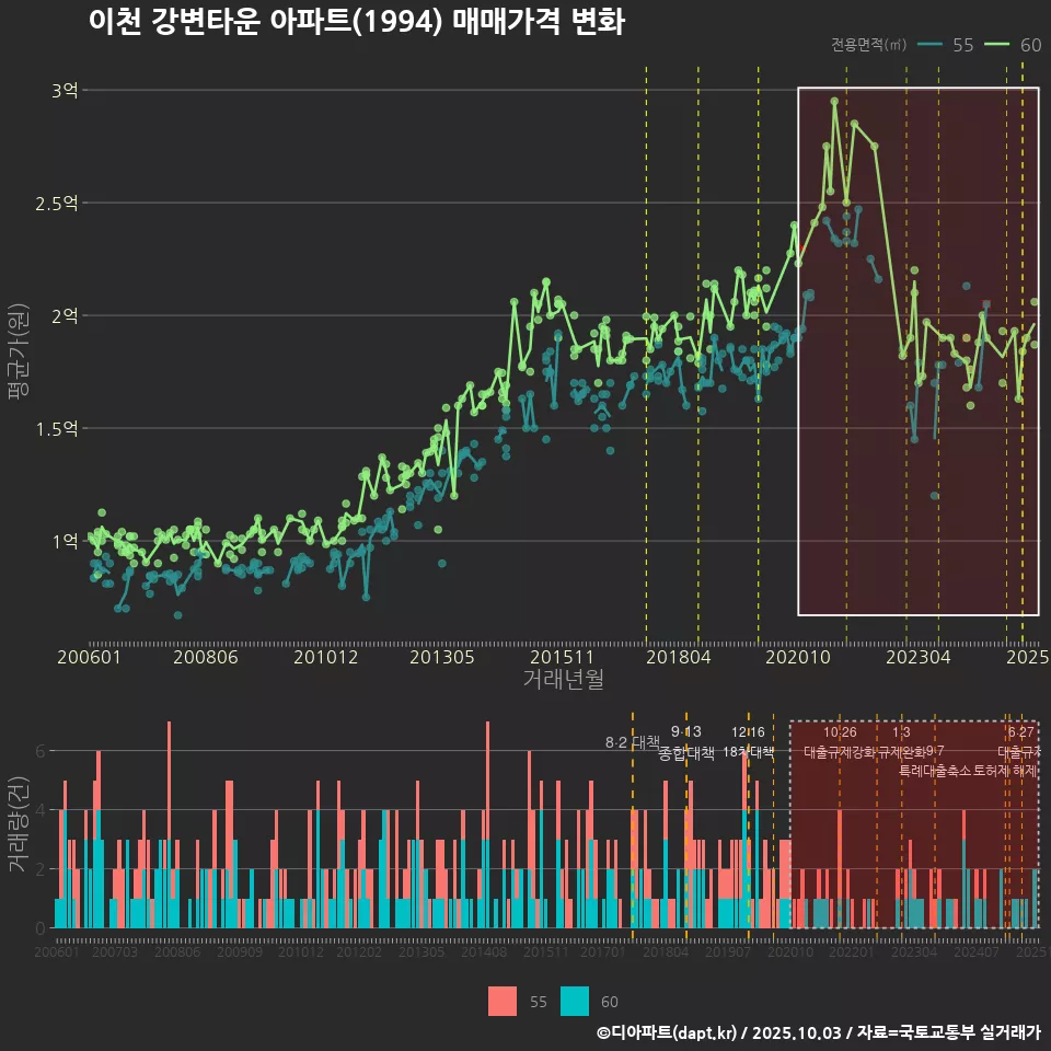 이천 강변타운 아파트(1994) 매매가격 변화