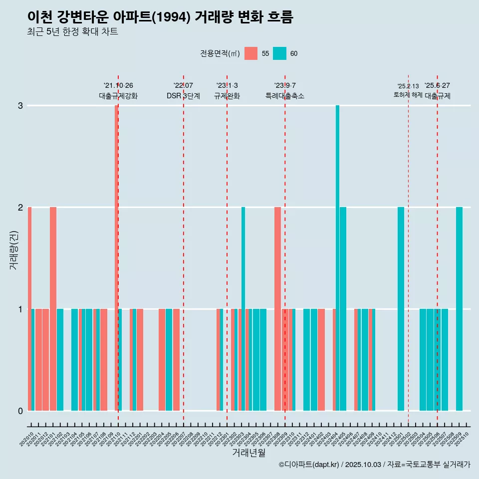 이천 강변타운 아파트(1994) 거래량 변화 흐름