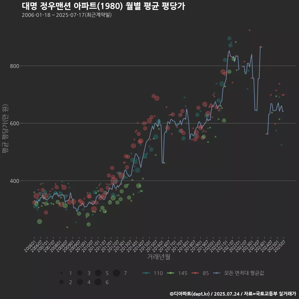 대명 정우맨션 아파트(1980) 월별 평균 평당가