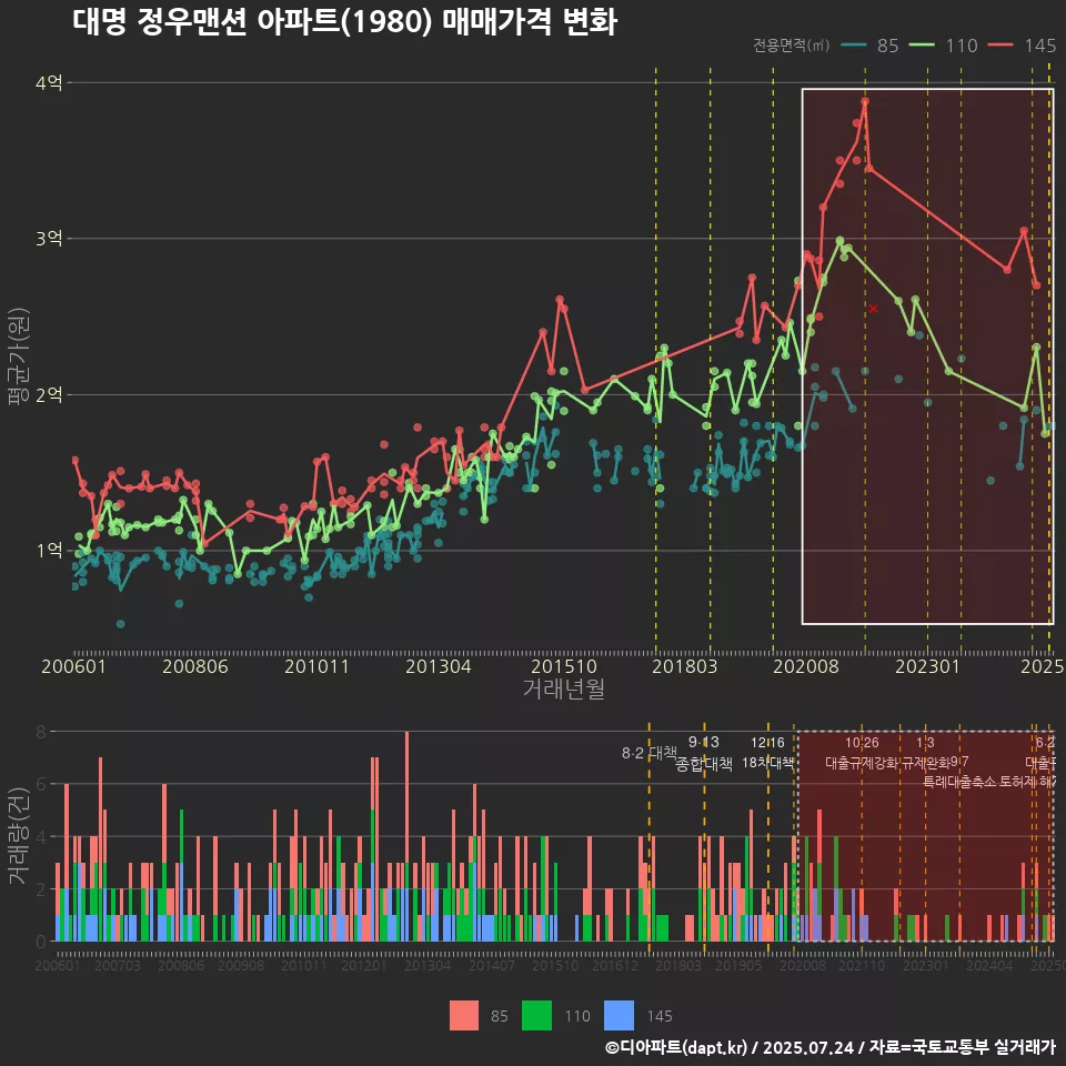 대명 정우맨션 아파트(1980) 매매가격 변화