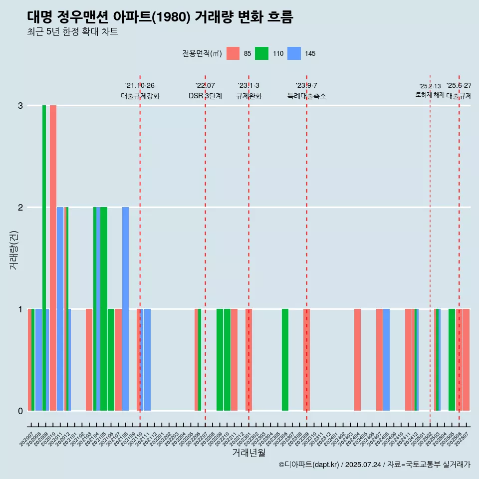 대명 정우맨션 아파트(1980) 거래량 변화 흐름
