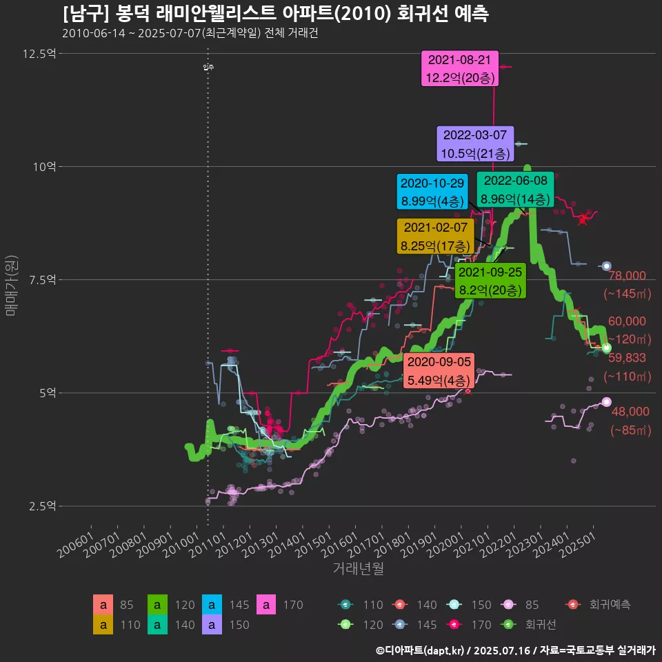 [남구] 봉덕 래미안웰리스트 아파트(2010) 회귀선 예측