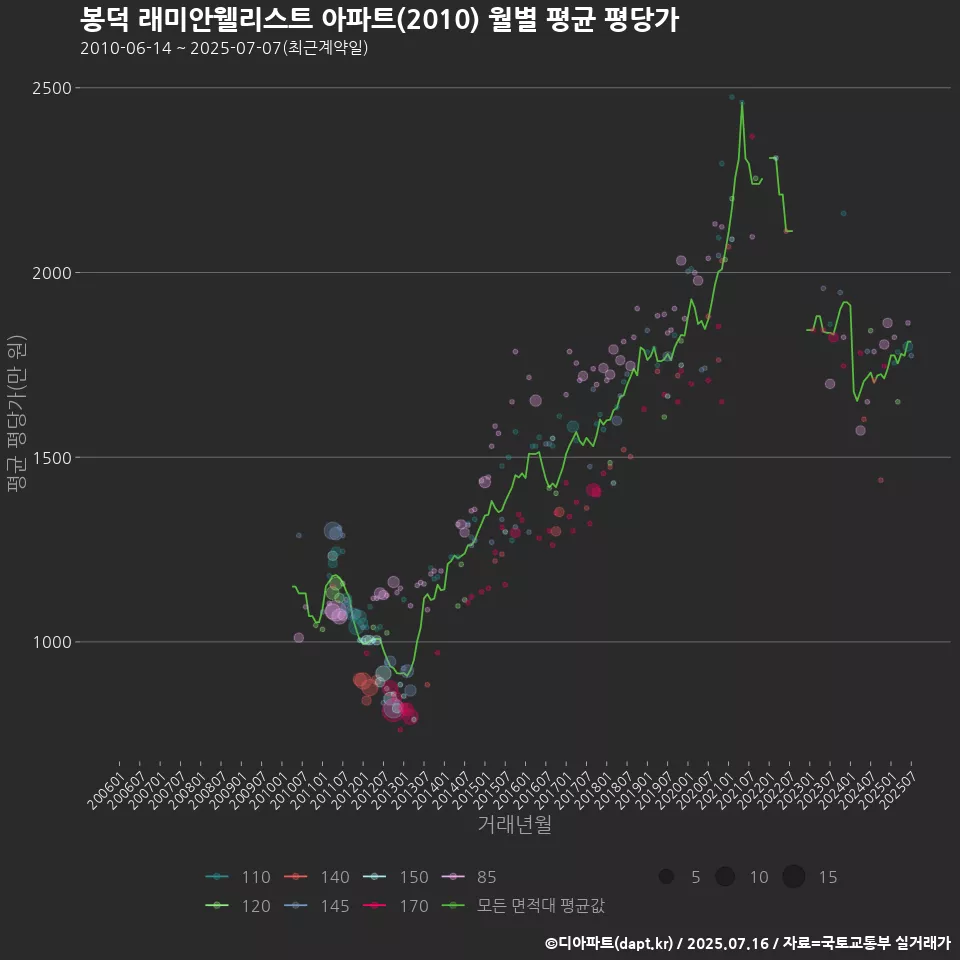 봉덕 래미안웰리스트 아파트(2010) 월별 평균 평당가