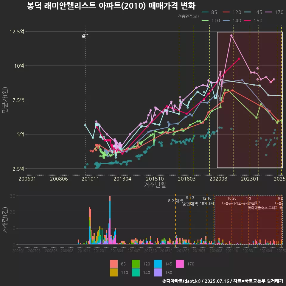 봉덕 래미안웰리스트 아파트(2010) 매매가격 변화