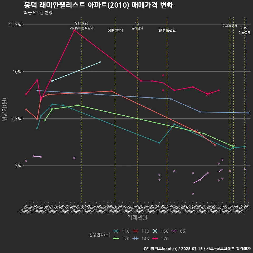 봉덕 래미안웰리스트 아파트(2010) 매매가격 변화