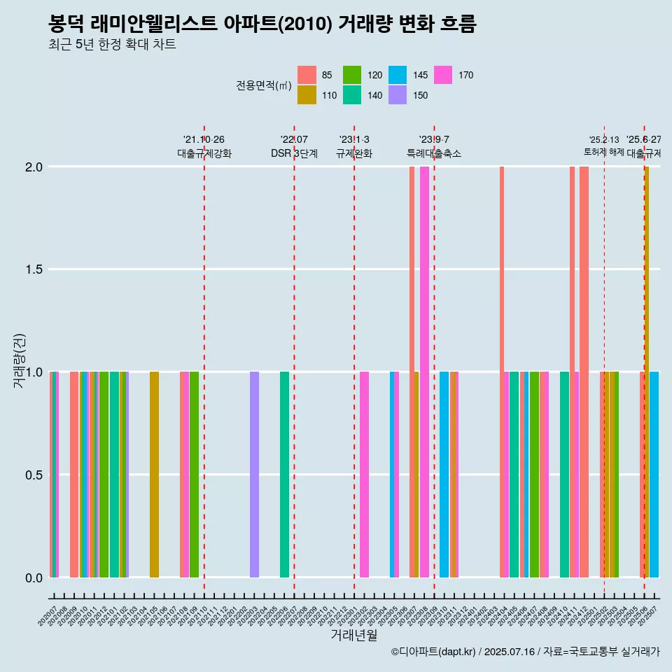 봉덕 래미안웰리스트 아파트(2010) 거래량 변화 흐름