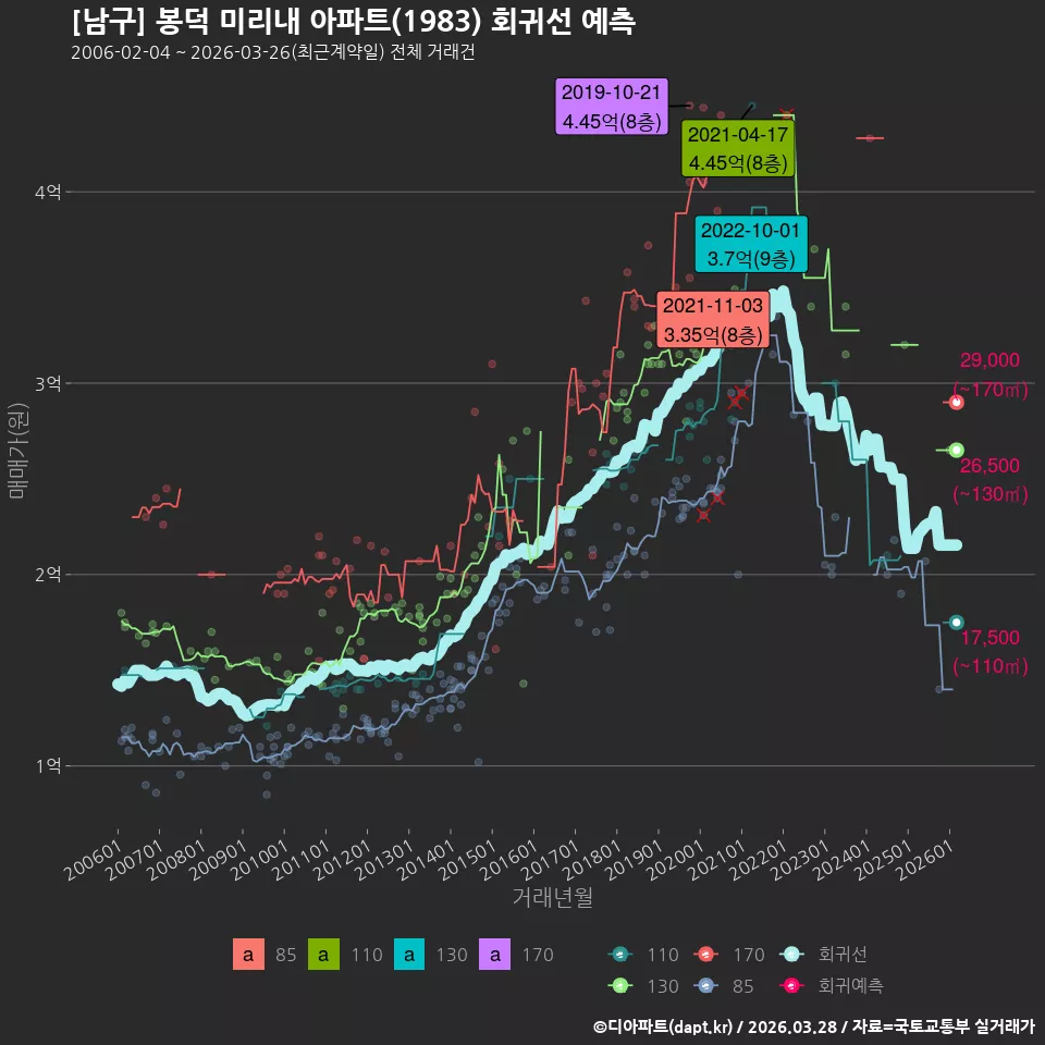 [남구] 봉덕 미리내 아파트(1983) 회귀선 예측