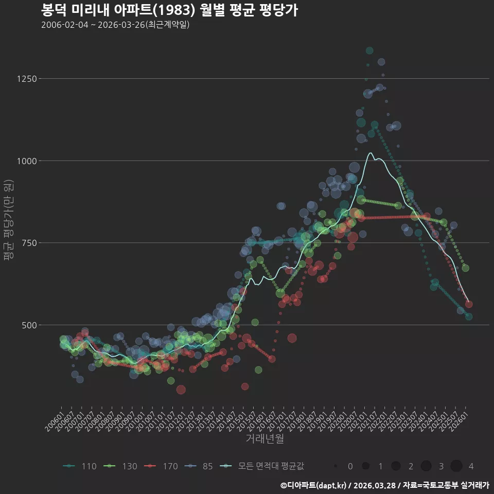 봉덕 미리내 아파트(1983) 월별 평균 평당가