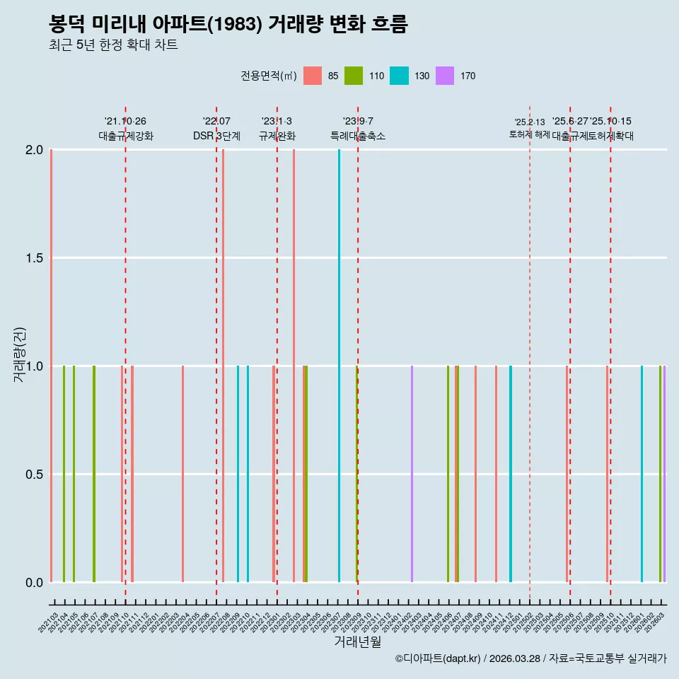 봉덕 미리내 아파트(1983) 거래량 변화 흐름