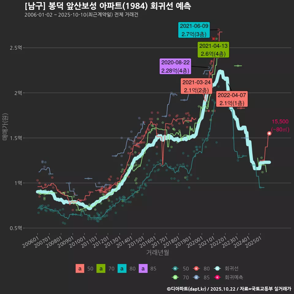 [남구] 봉덕 앞산보성 아파트(1984) 회귀선 예측