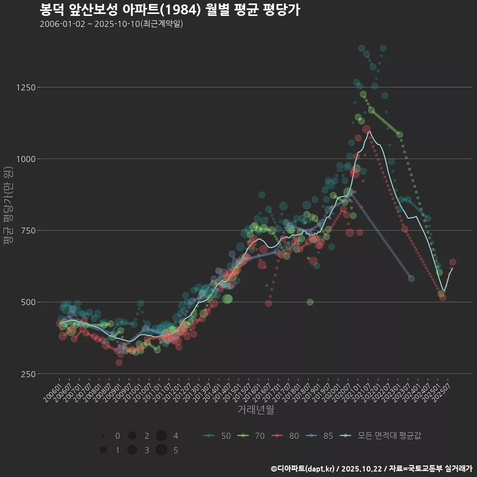봉덕 앞산보성 아파트(1984) 월별 평균 평당가