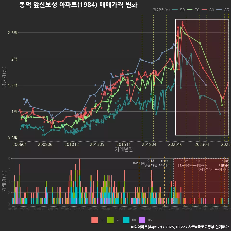 봉덕 앞산보성 아파트(1984) 매매가격 변화