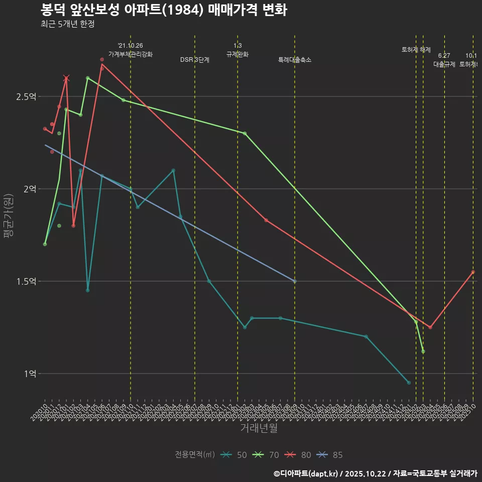 봉덕 앞산보성 아파트(1984) 매매가격 변화
