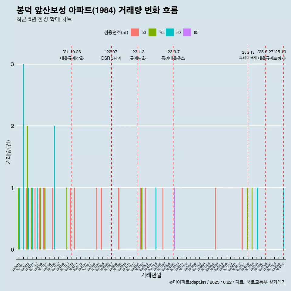 봉덕 앞산보성 아파트(1984) 거래량 변화 흐름