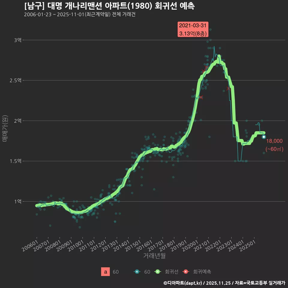 [남구] 대명 개나리맨션 아파트(1980) 회귀선 예측