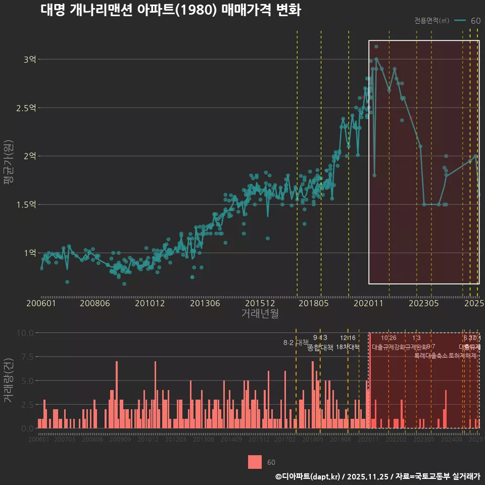 대명 개나리맨션 아파트(1980) 매매가격 변화