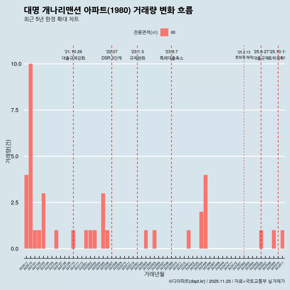 대명 개나리맨션 아파트(1980) 거래량 변화 흐름
