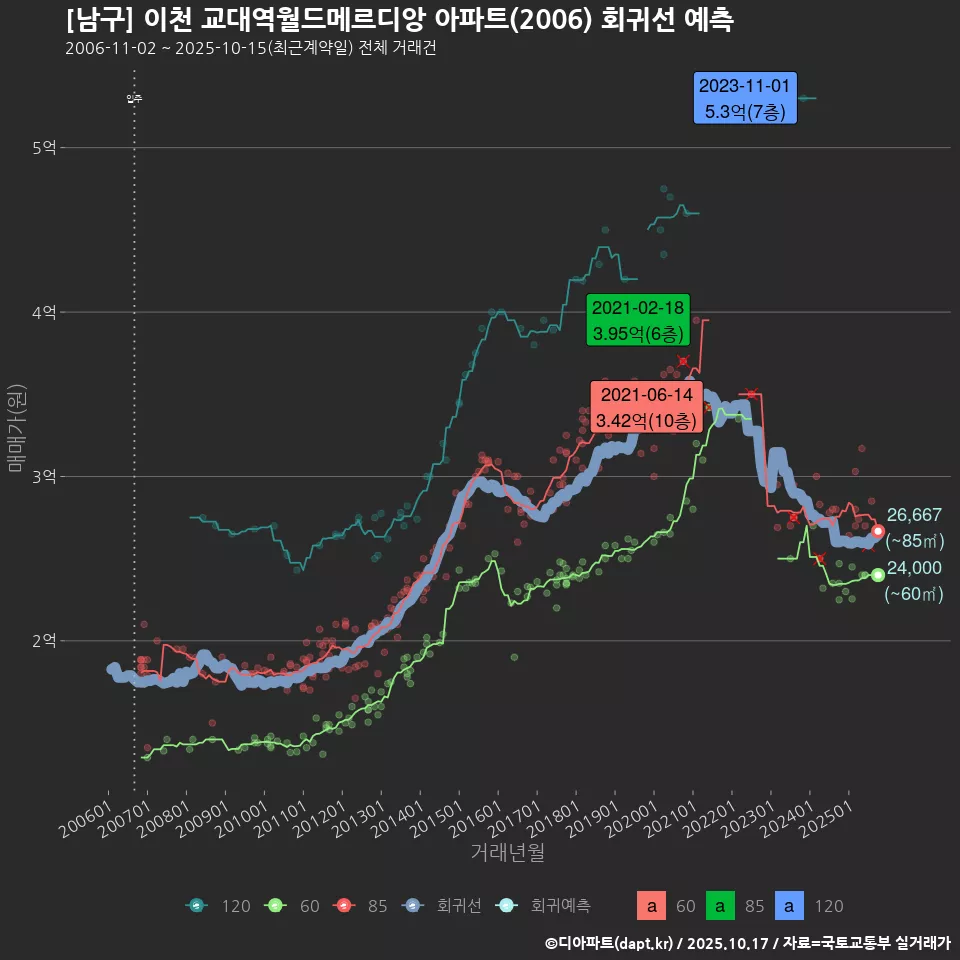 [남구] 이천 교대역월드메르디앙 아파트(2006) 회귀선 예측