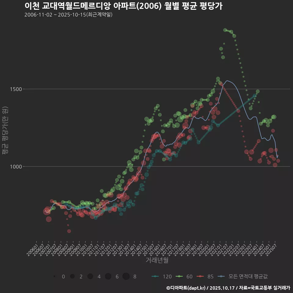이천 교대역월드메르디앙 아파트(2006) 월별 평균 평당가