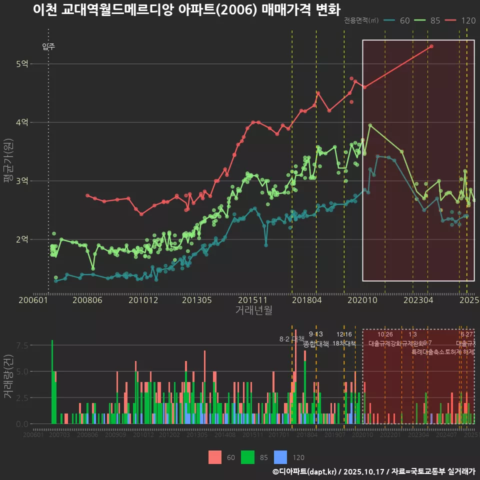 이천 교대역월드메르디앙 아파트(2006) 매매가격 변화