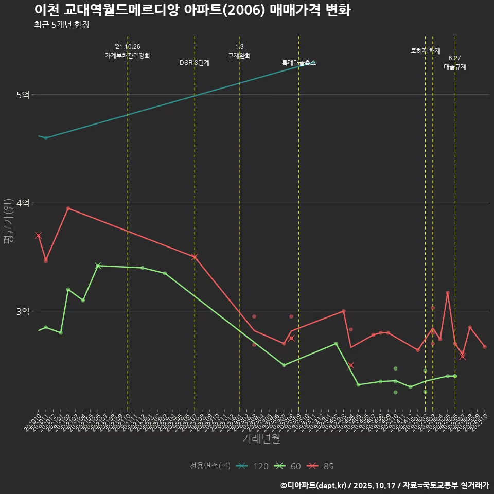 이천 교대역월드메르디앙 아파트(2006) 매매가격 변화