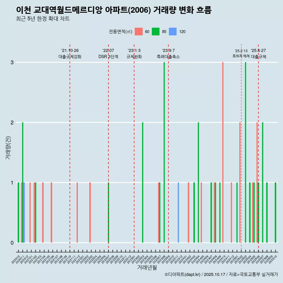 이천 교대역월드메르디앙 아파트(2006) 거래량 변화 흐름