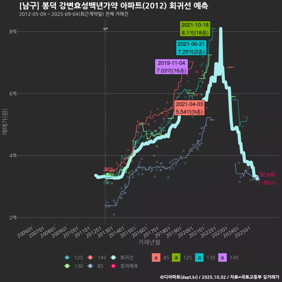 [남구] 봉덕 강변효성백년가약 아파트(2012) 회귀선 예측