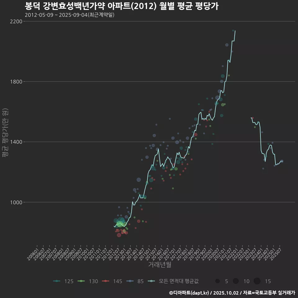 봉덕 강변효성백년가약 아파트(2012) 월별 평균 평당가
