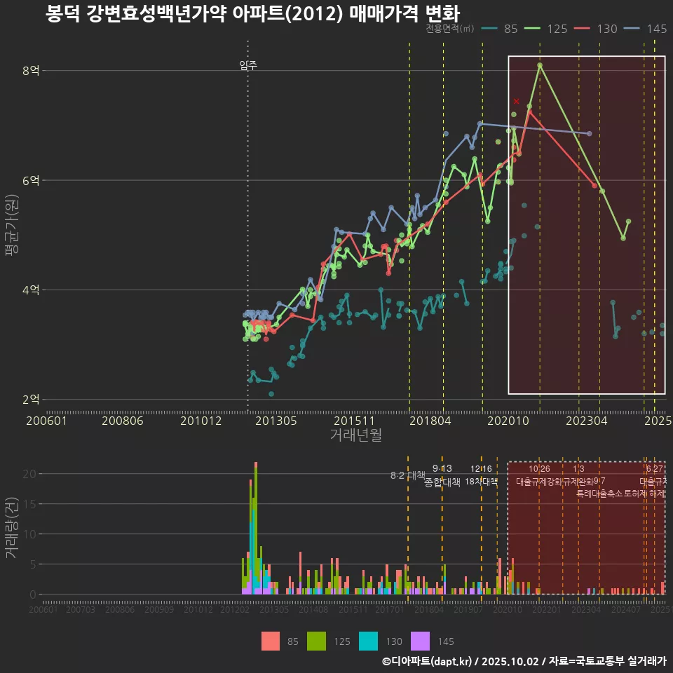 봉덕 강변효성백년가약 아파트(2012) 매매가격 변화