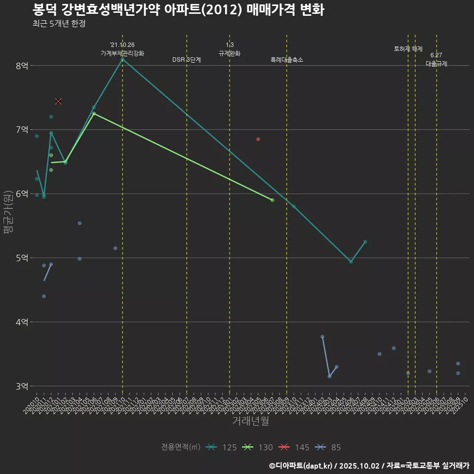봉덕 강변효성백년가약 아파트(2012) 매매가격 변화