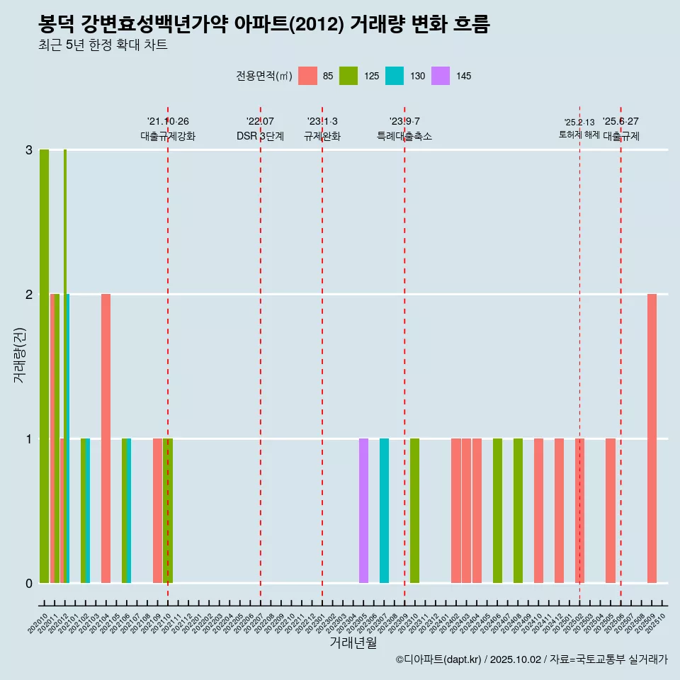 봉덕 강변효성백년가약 아파트(2012) 거래량 변화 흐름