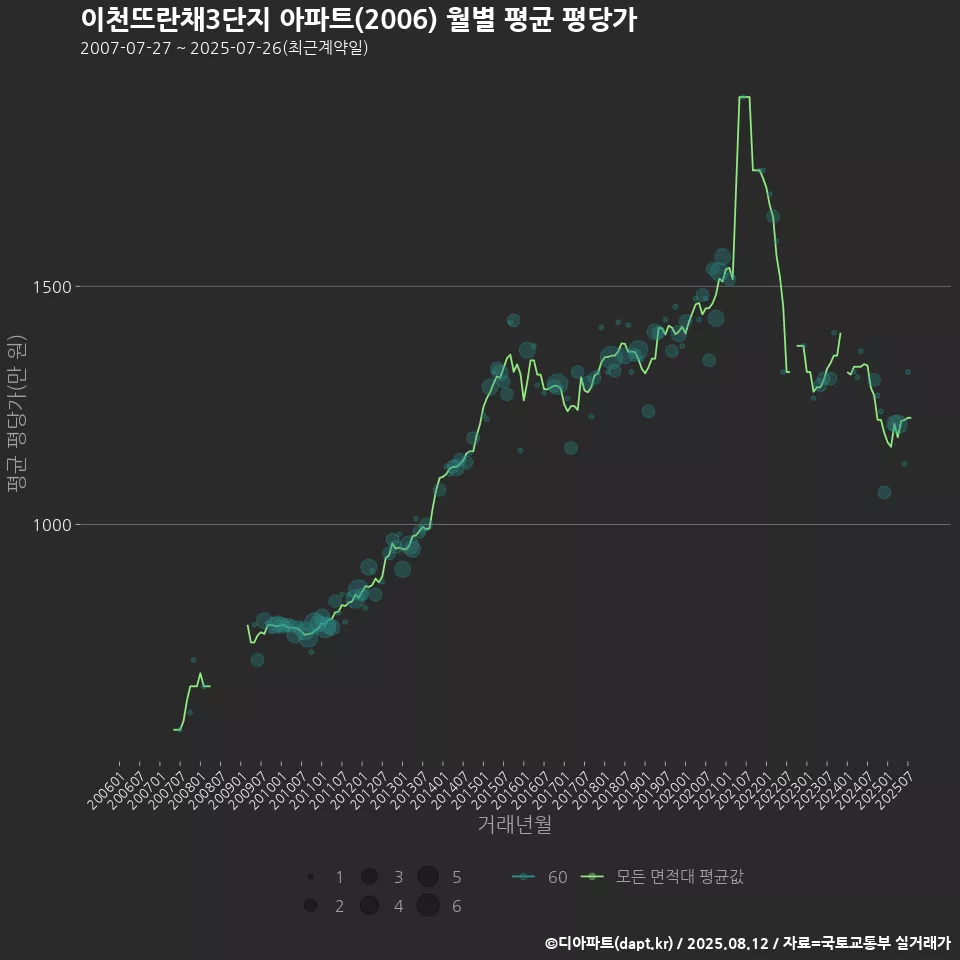 이천뜨란채3단지 아파트(2006) 월별 평균 평당가