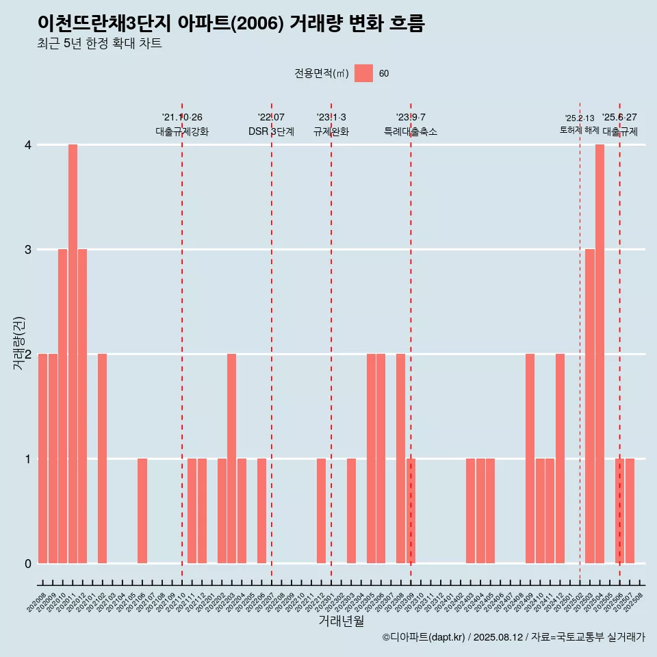이천뜨란채3단지 아파트(2006) 거래량 변화 흐름