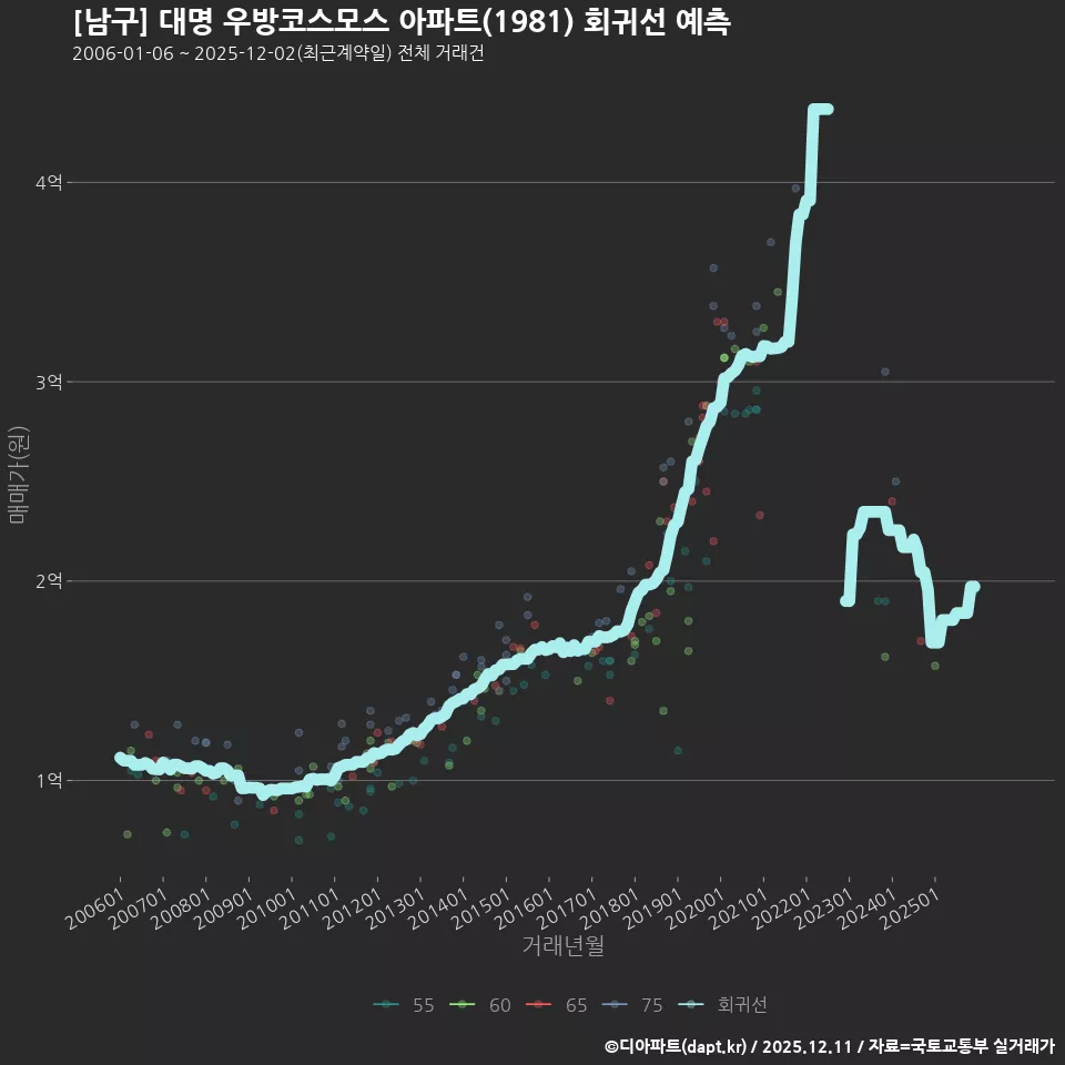[남구] 대명 우방코스모스 아파트(1981) 회귀선 예측